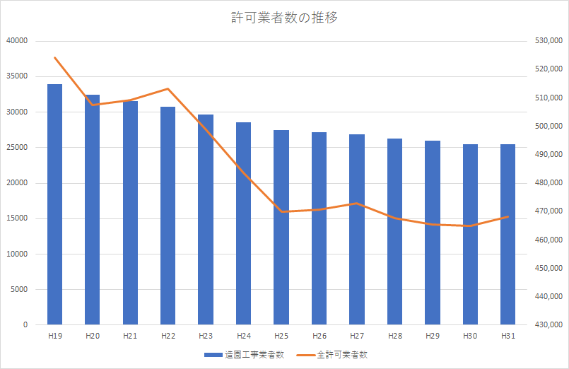建設業許可業者数調査の結果について
