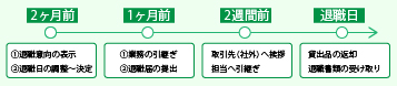 退職 流れ