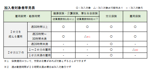 加入者対象者早見表