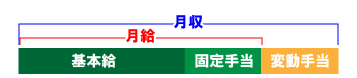 月収 月給