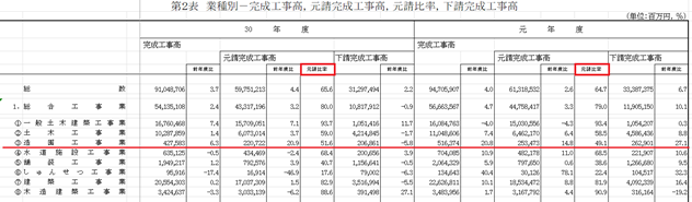 国土交通省 建設工事施工統計調査報告(令和元年度実績) 調査結果表