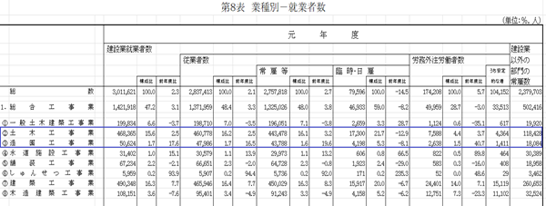 業種別就業者数