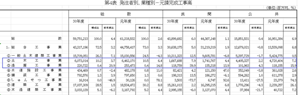 発注者別、業種別の元請完成工事高